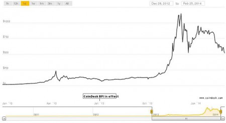 Évolution du cours du Bitcoin